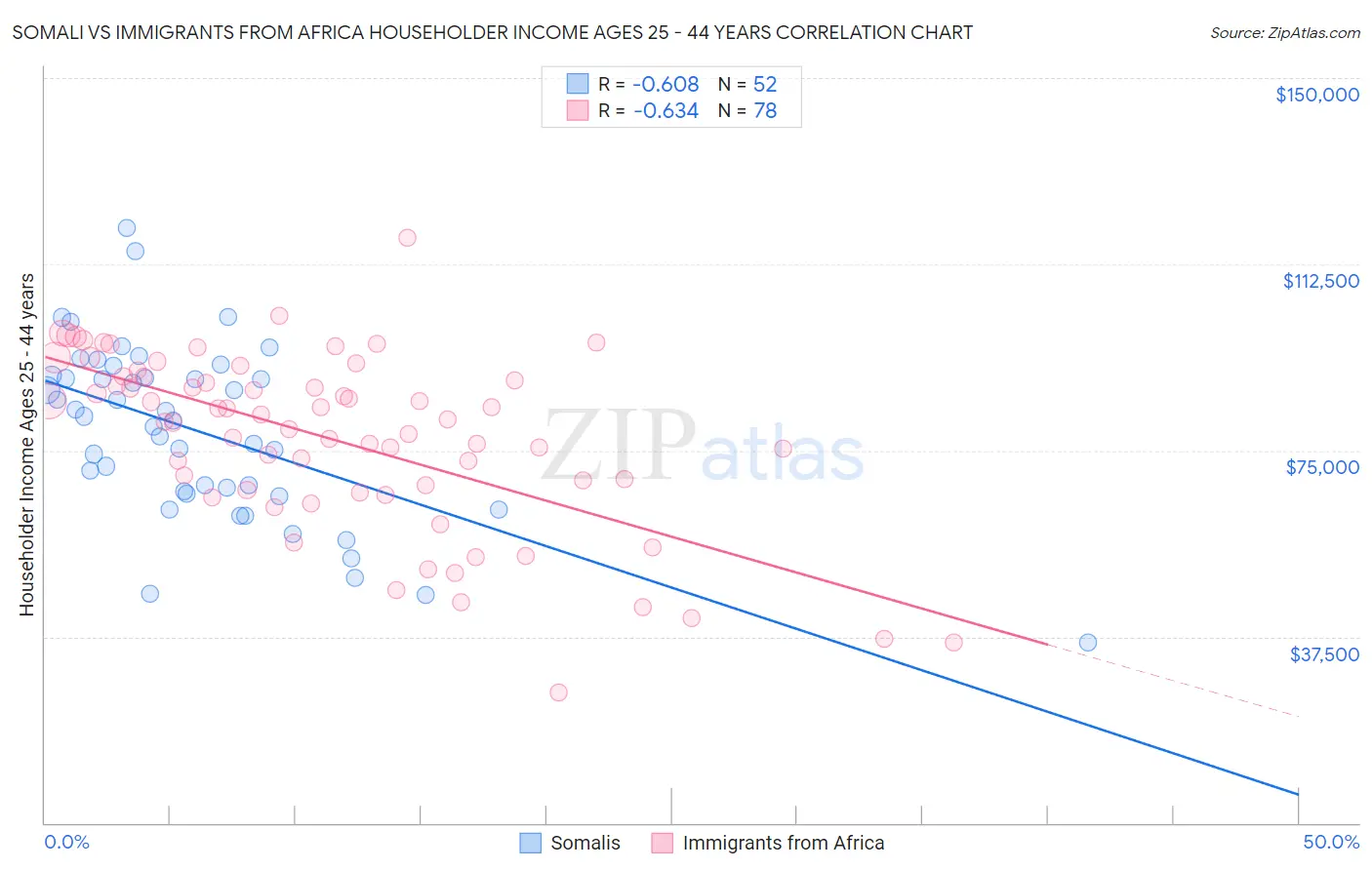 Somali vs Immigrants from Africa Householder Income Ages 25 - 44 years