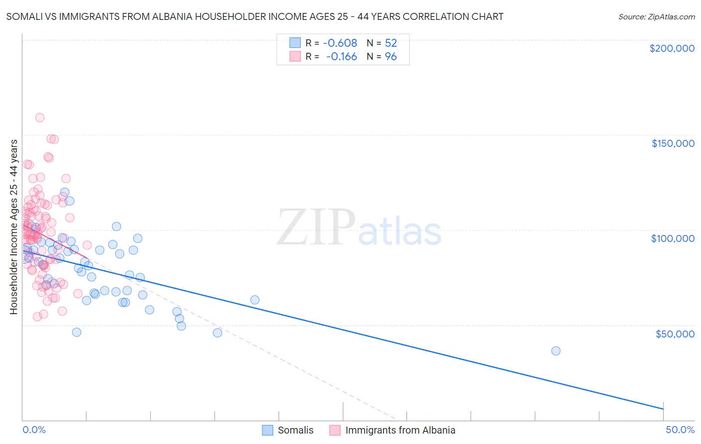 Somali vs Immigrants from Albania Householder Income Ages 25 - 44 years