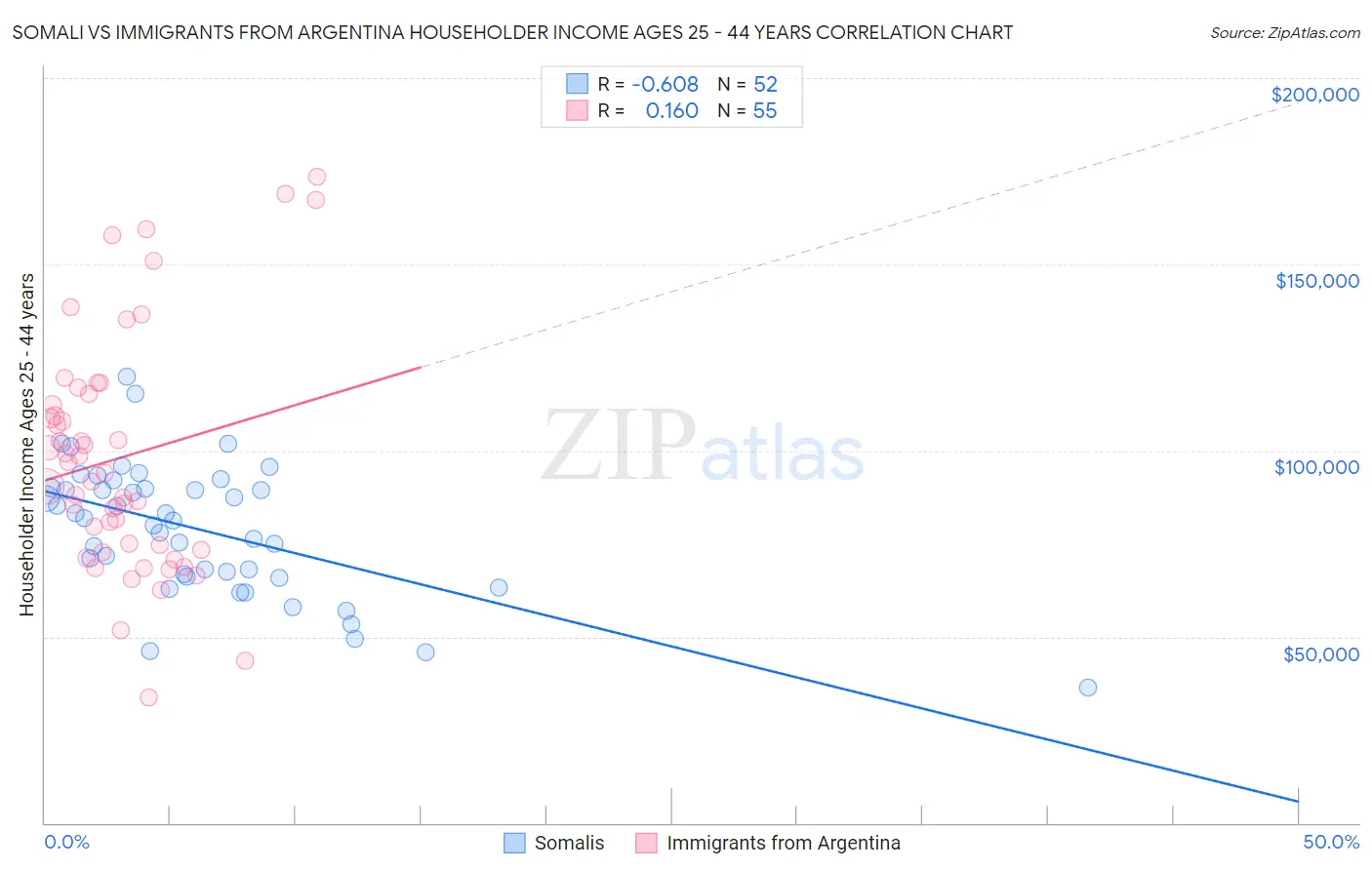 Somali vs Immigrants from Argentina Householder Income Ages 25 - 44 years
