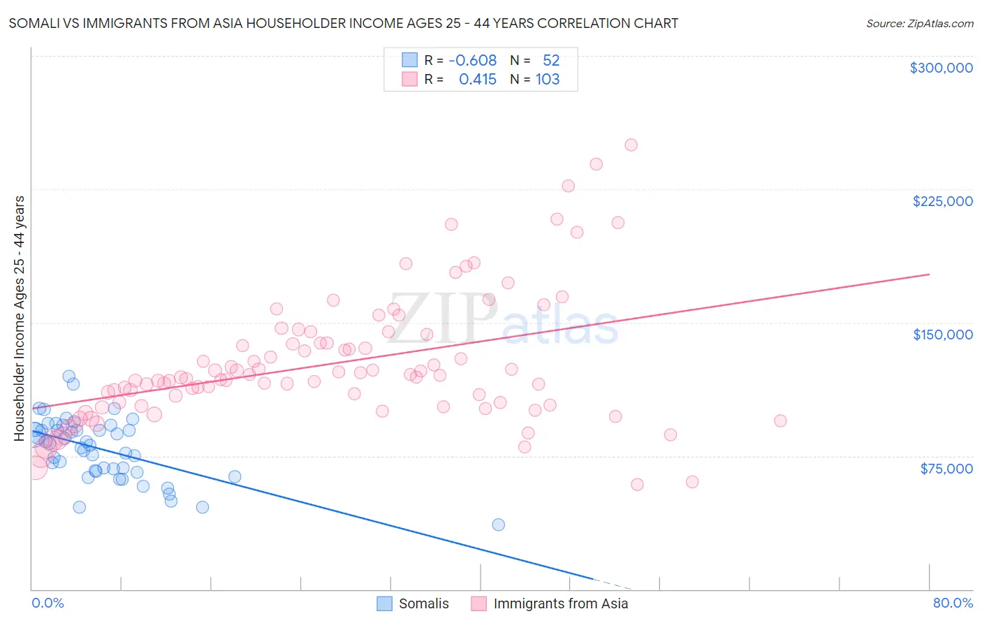 Somali vs Immigrants from Asia Householder Income Ages 25 - 44 years