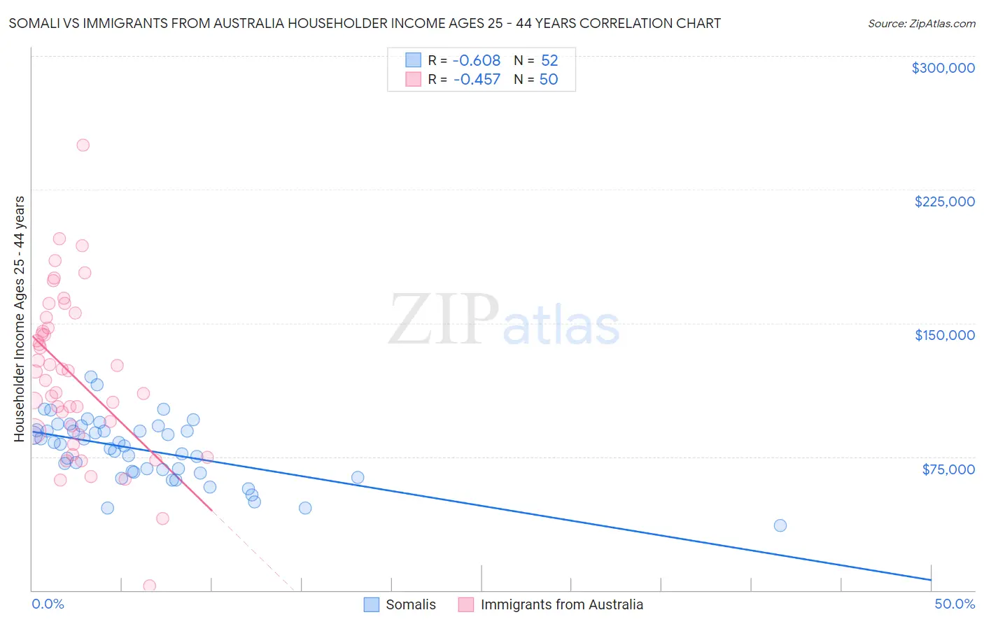 Somali vs Immigrants from Australia Householder Income Ages 25 - 44 years