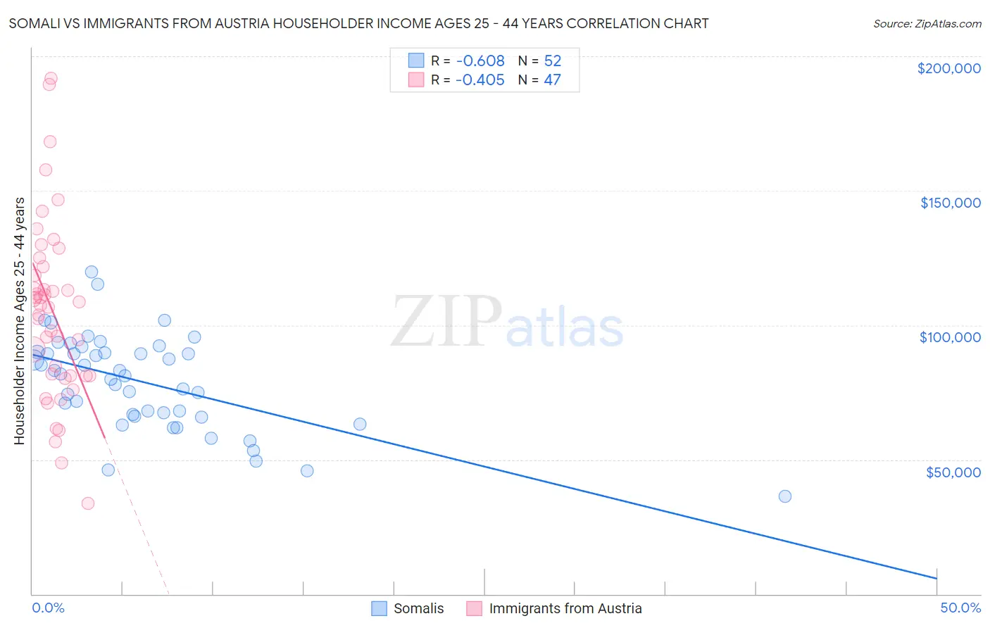 Somali vs Immigrants from Austria Householder Income Ages 25 - 44 years
