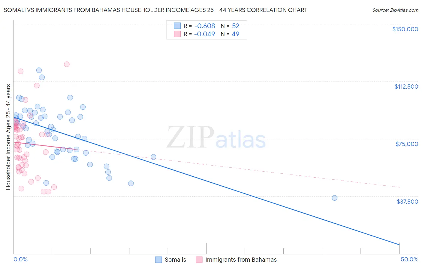 Somali vs Immigrants from Bahamas Householder Income Ages 25 - 44 years