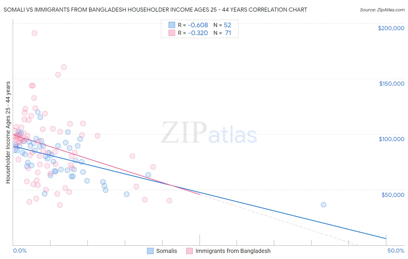 Somali vs Immigrants from Bangladesh Householder Income Ages 25 - 44 years