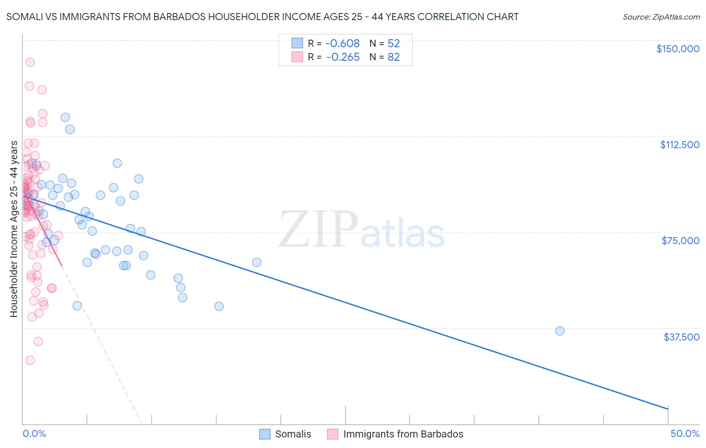 Somali vs Immigrants from Barbados Householder Income Ages 25 - 44 years