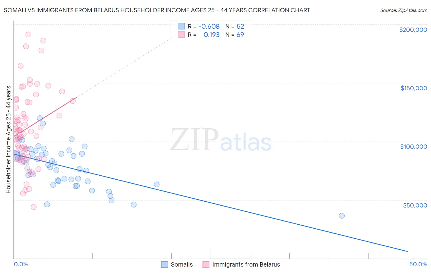 Somali vs Immigrants from Belarus Householder Income Ages 25 - 44 years