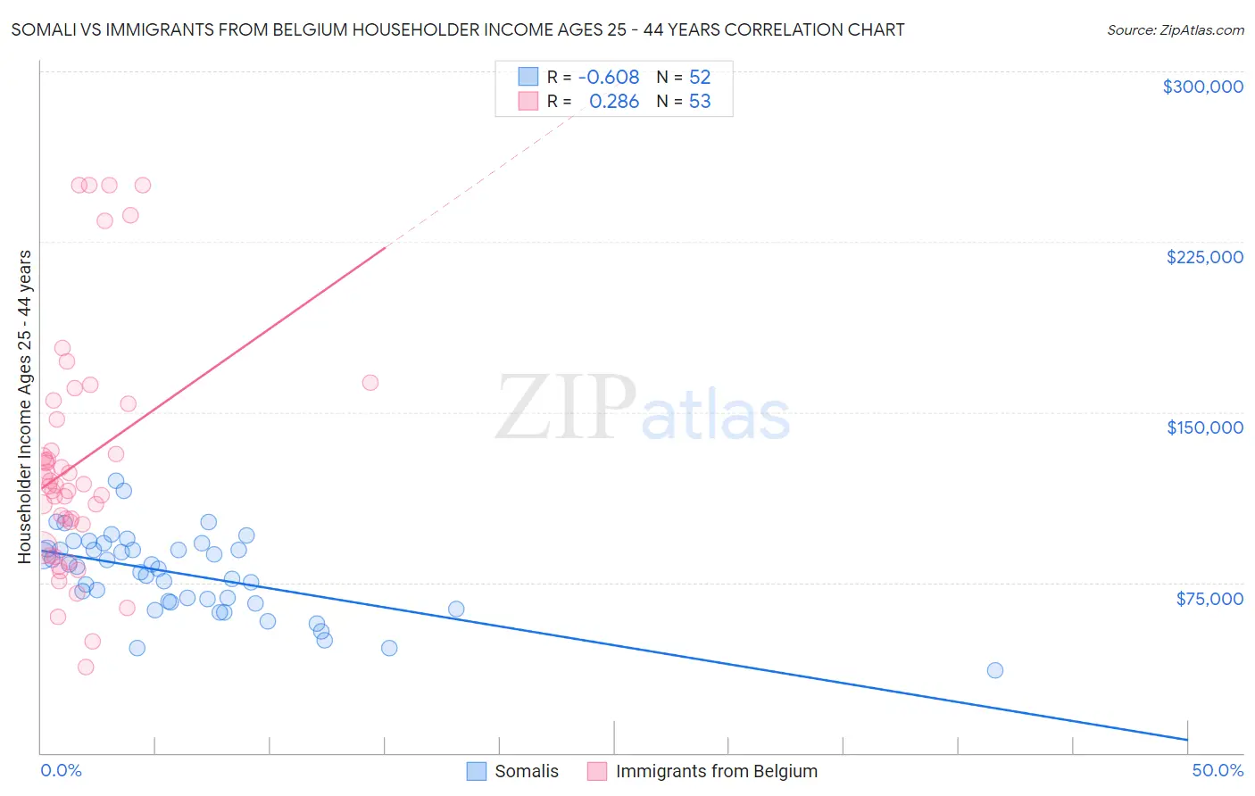 Somali vs Immigrants from Belgium Householder Income Ages 25 - 44 years