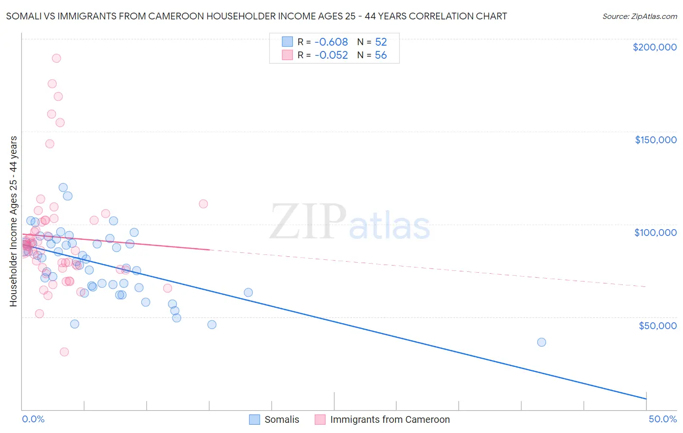 Somali vs Immigrants from Cameroon Householder Income Ages 25 - 44 years