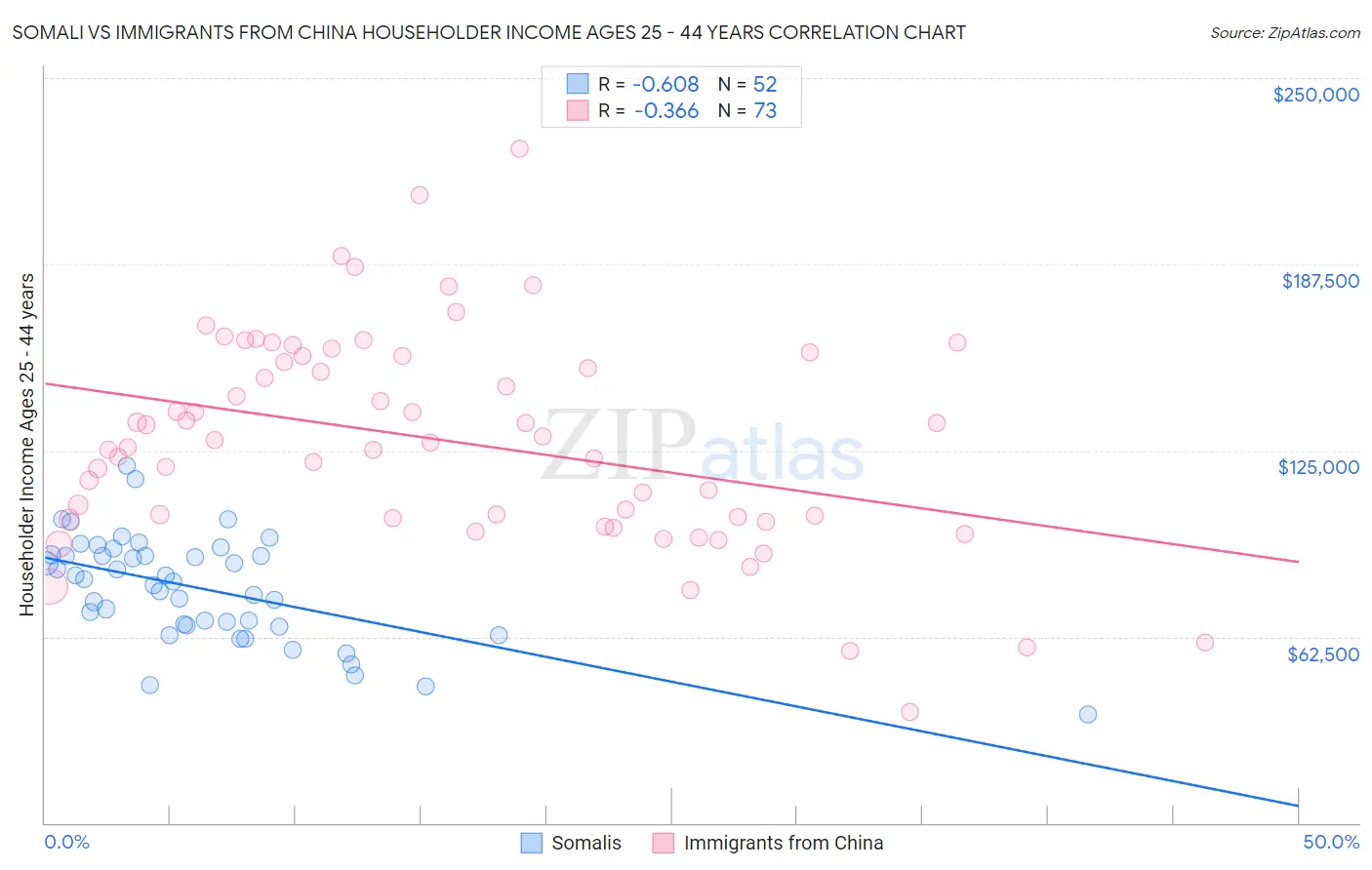 Somali vs Immigrants from China Householder Income Ages 25 - 44 years