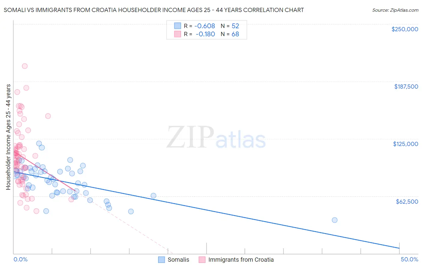 Somali vs Immigrants from Croatia Householder Income Ages 25 - 44 years