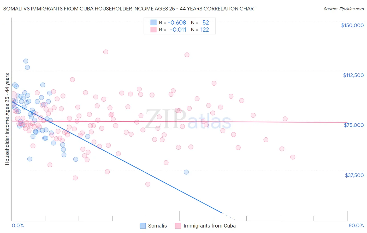 Somali vs Immigrants from Cuba Householder Income Ages 25 - 44 years