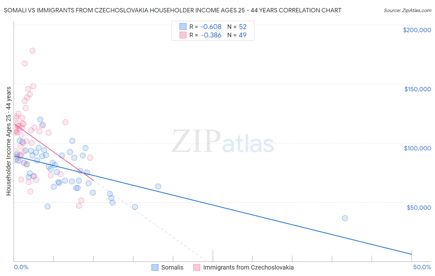 Somali vs Immigrants from Czechoslovakia Householder Income Ages 25 - 44 years