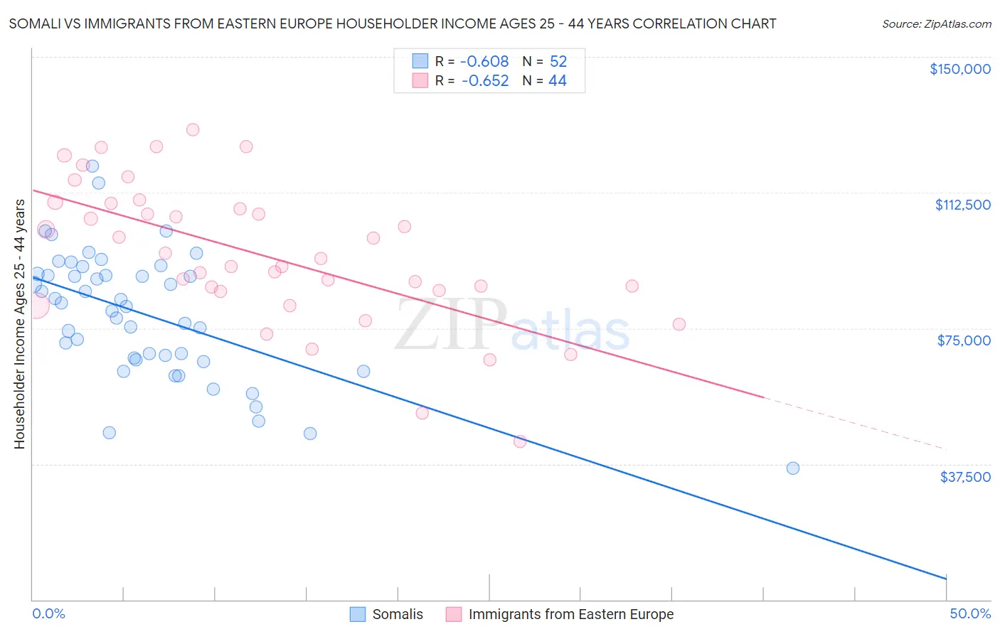 Somali vs Immigrants from Eastern Europe Householder Income Ages 25 - 44 years