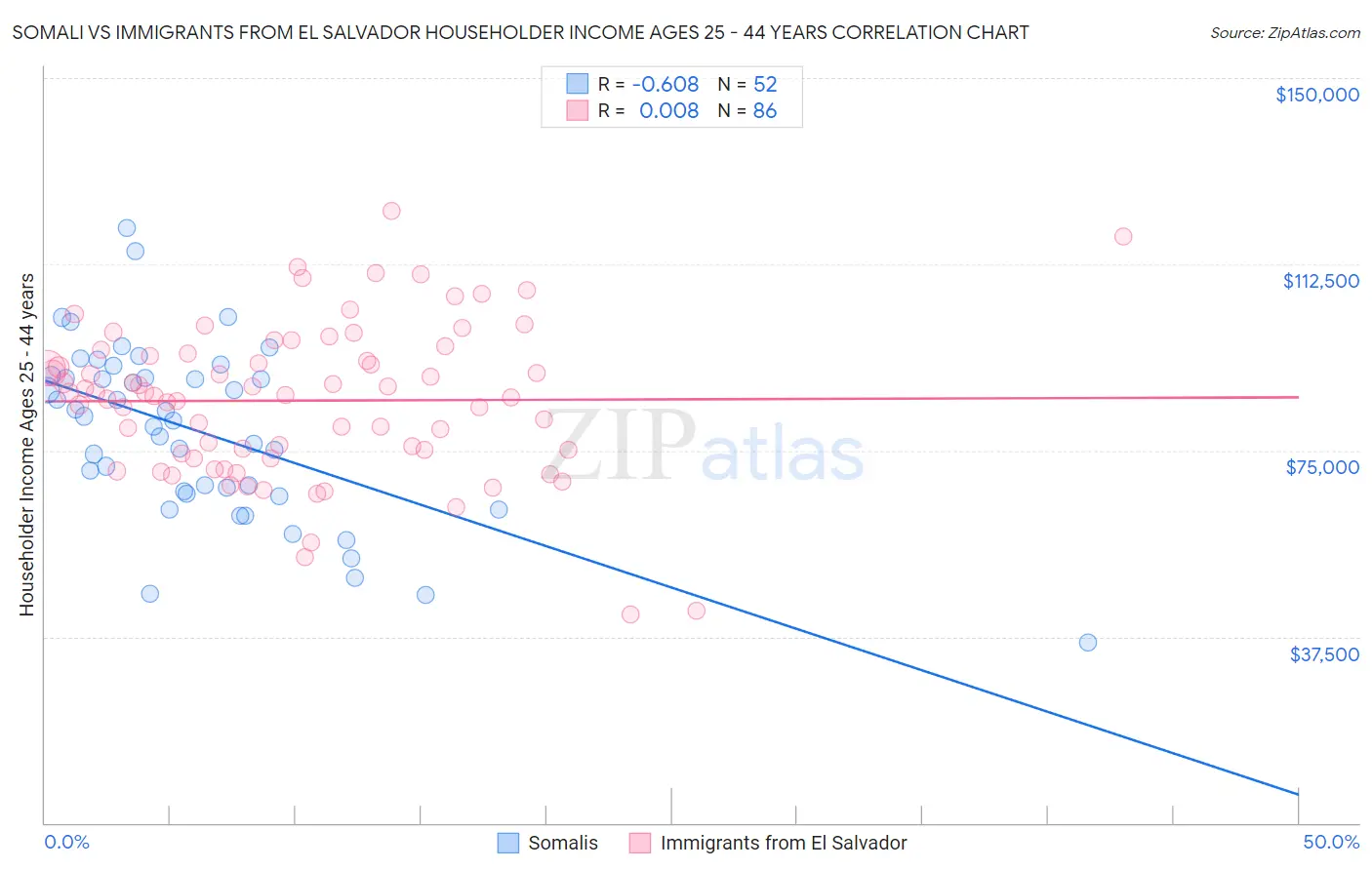 Somali vs Immigrants from El Salvador Householder Income Ages 25 - 44 years