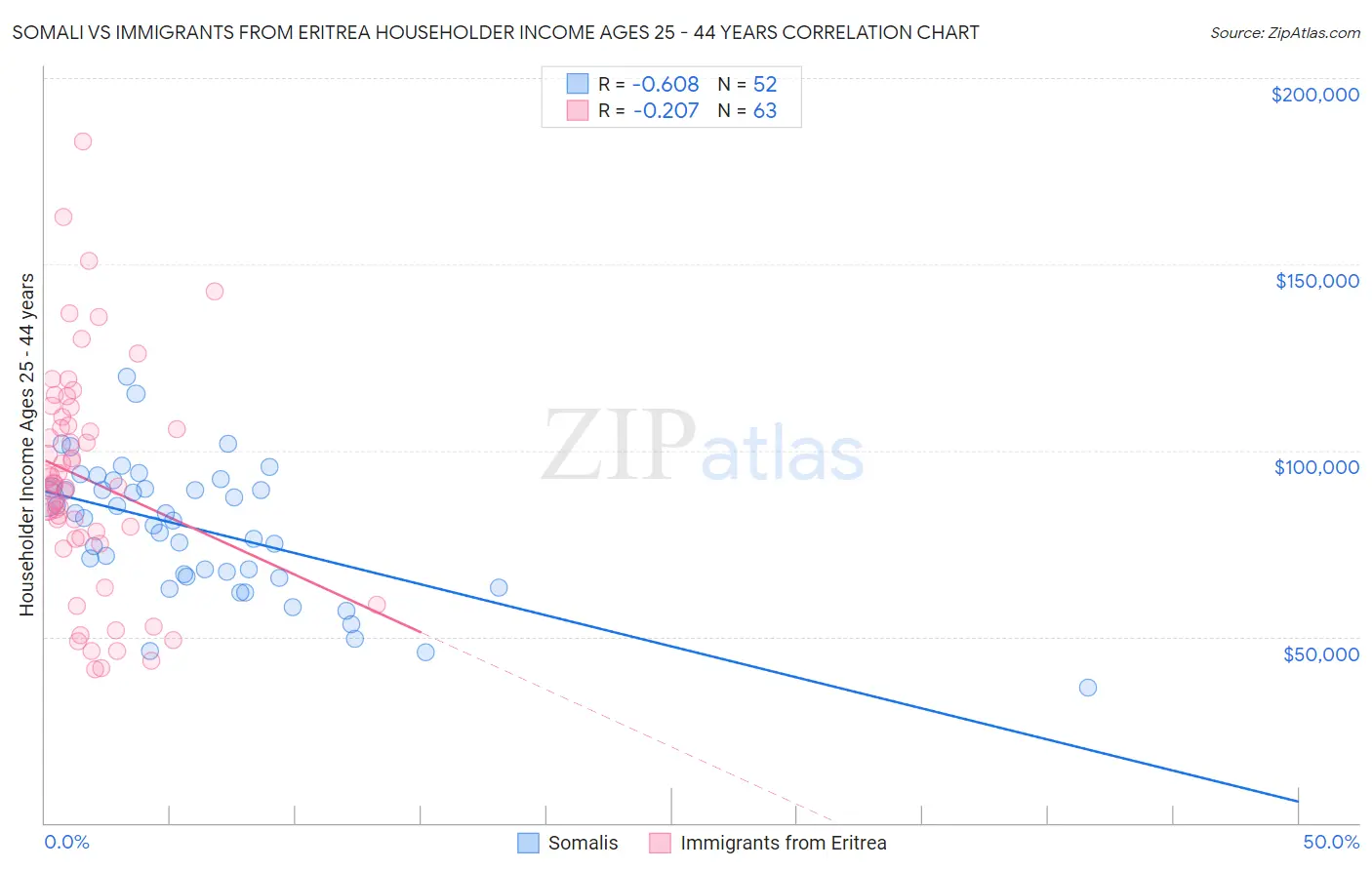 Somali vs Immigrants from Eritrea Householder Income Ages 25 - 44 years