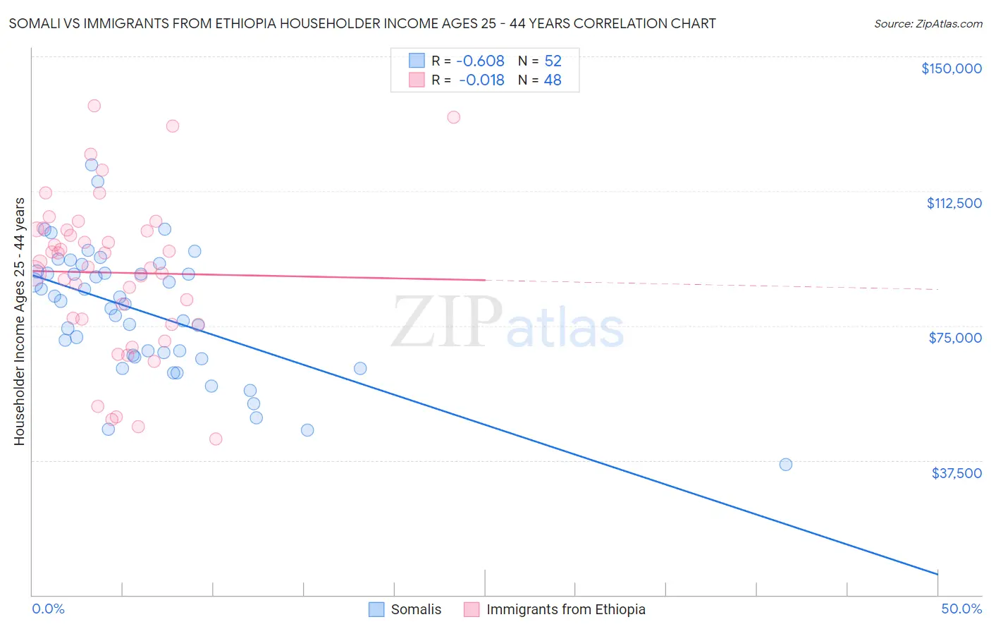 Somali vs Immigrants from Ethiopia Householder Income Ages 25 - 44 years