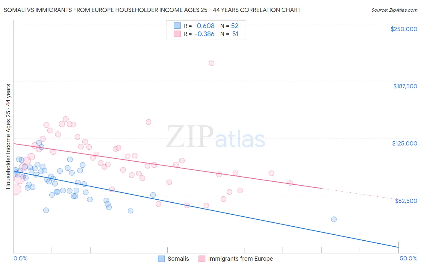Somali vs Immigrants from Europe Householder Income Ages 25 - 44 years