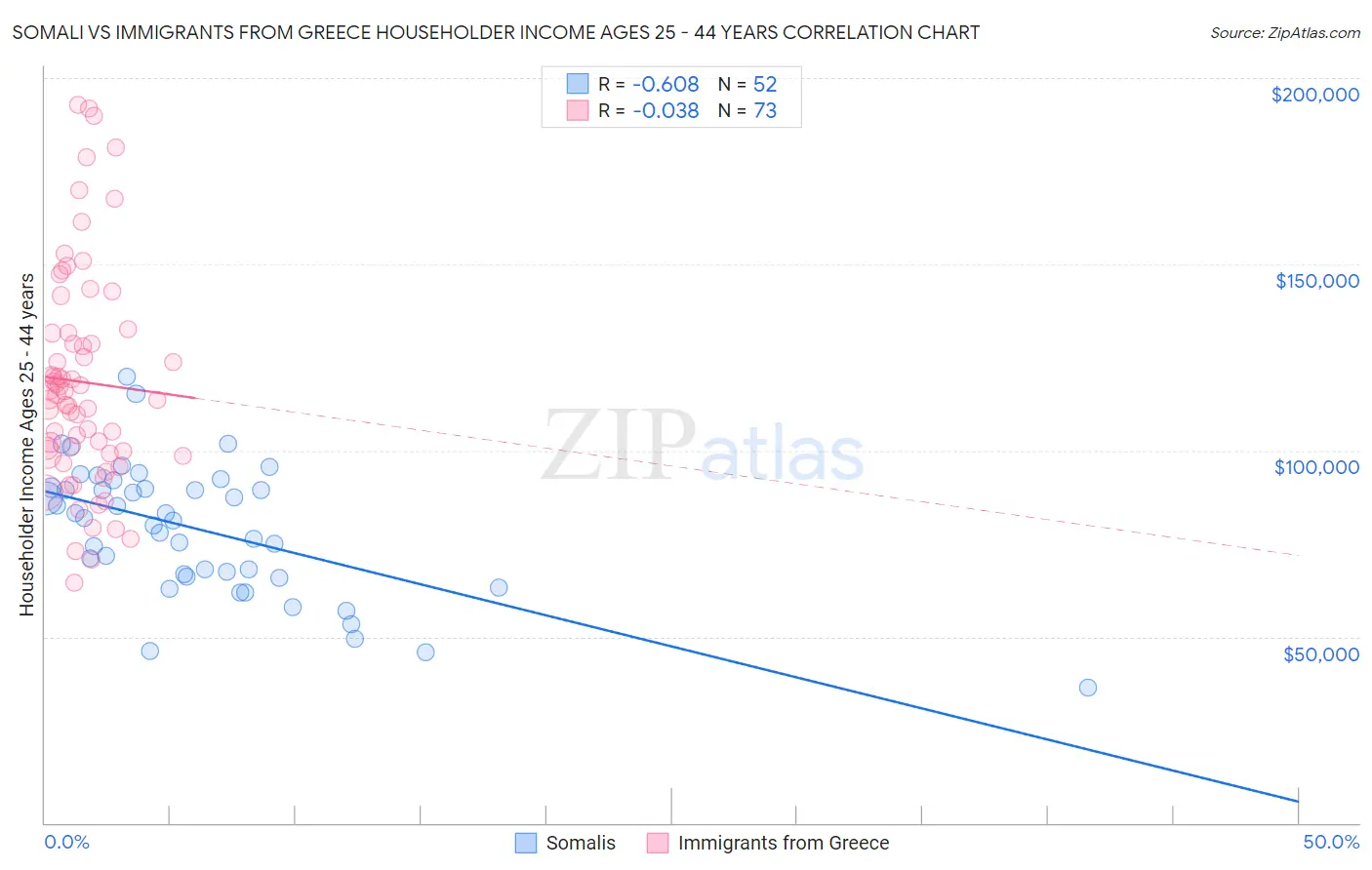 Somali vs Immigrants from Greece Householder Income Ages 25 - 44 years