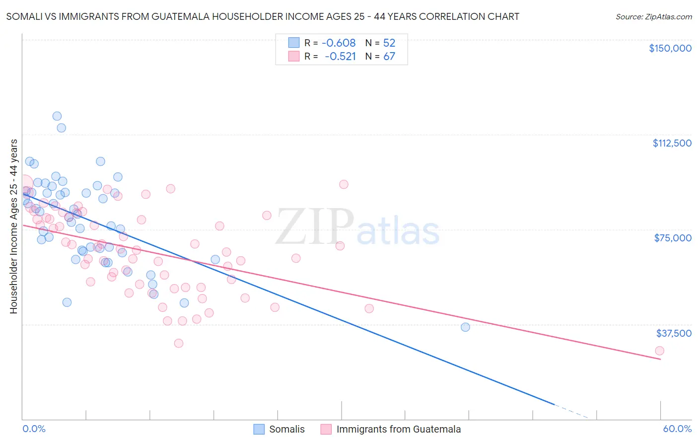 Somali vs Immigrants from Guatemala Householder Income Ages 25 - 44 years