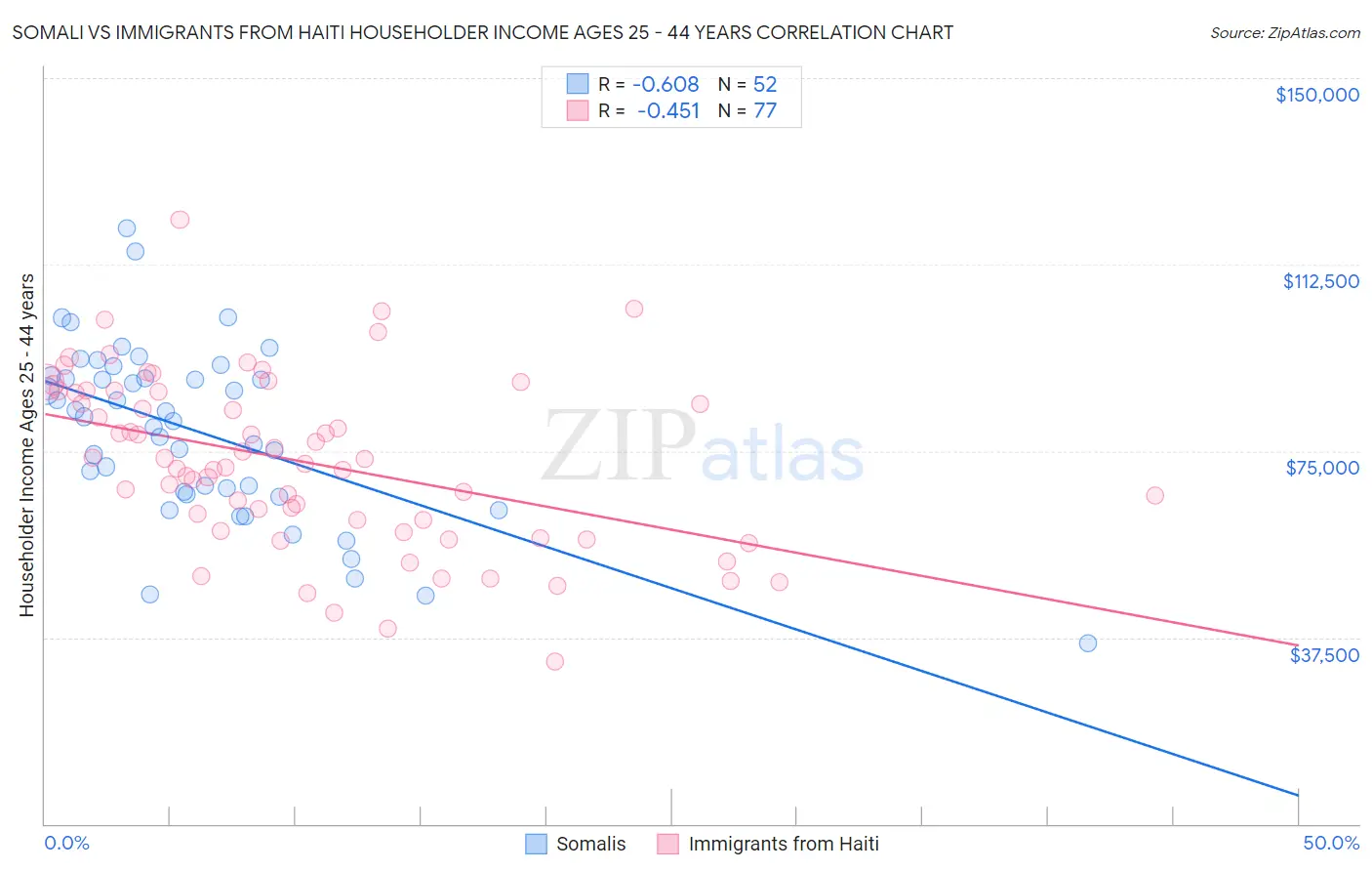 Somali vs Immigrants from Haiti Householder Income Ages 25 - 44 years