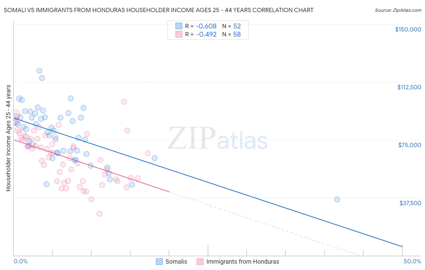 Somali vs Immigrants from Honduras Householder Income Ages 25 - 44 years