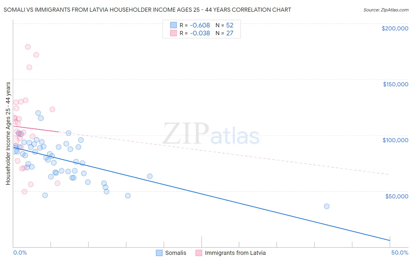 Somali vs Immigrants from Latvia Householder Income Ages 25 - 44 years