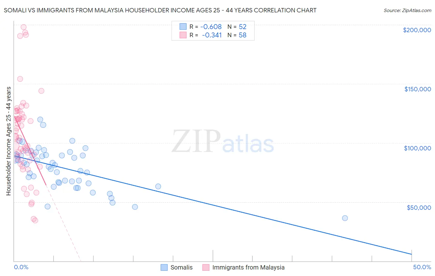 Somali vs Immigrants from Malaysia Householder Income Ages 25 - 44 years