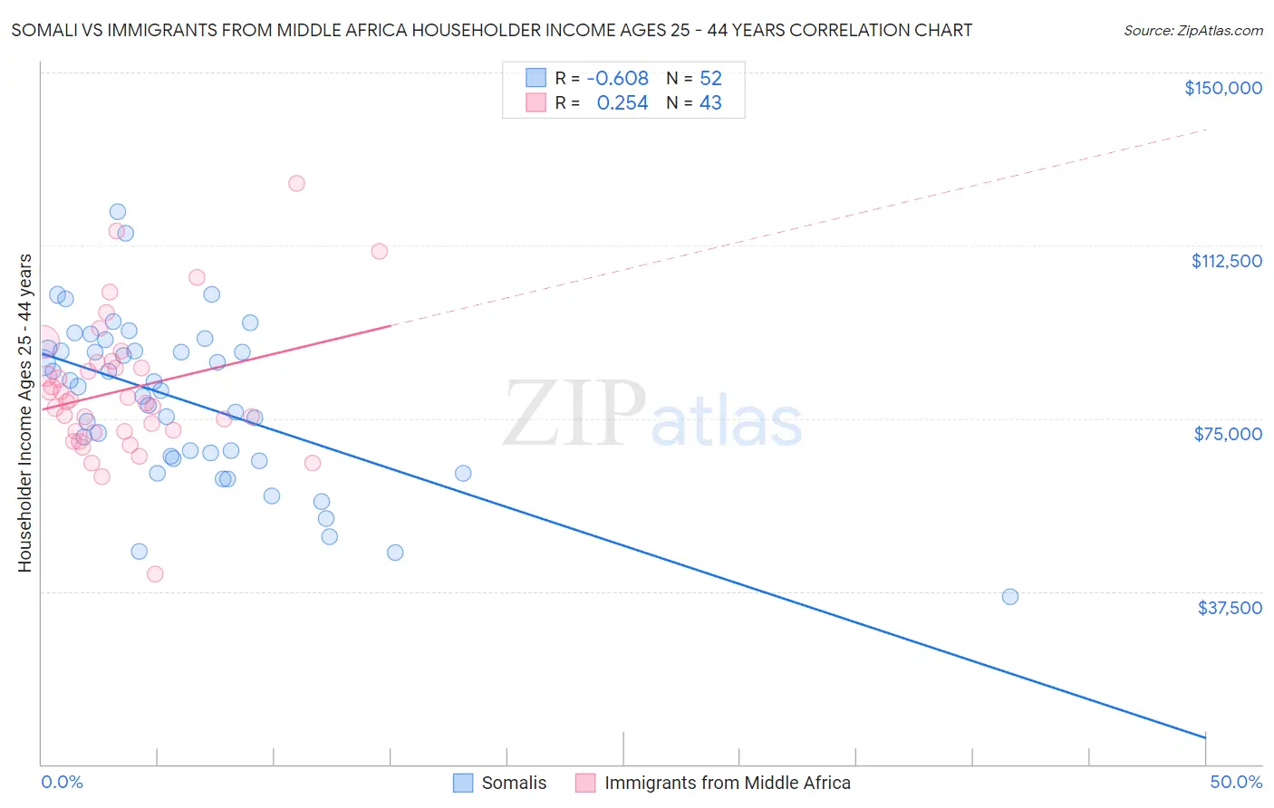 Somali vs Immigrants from Middle Africa Householder Income Ages 25 - 44 years