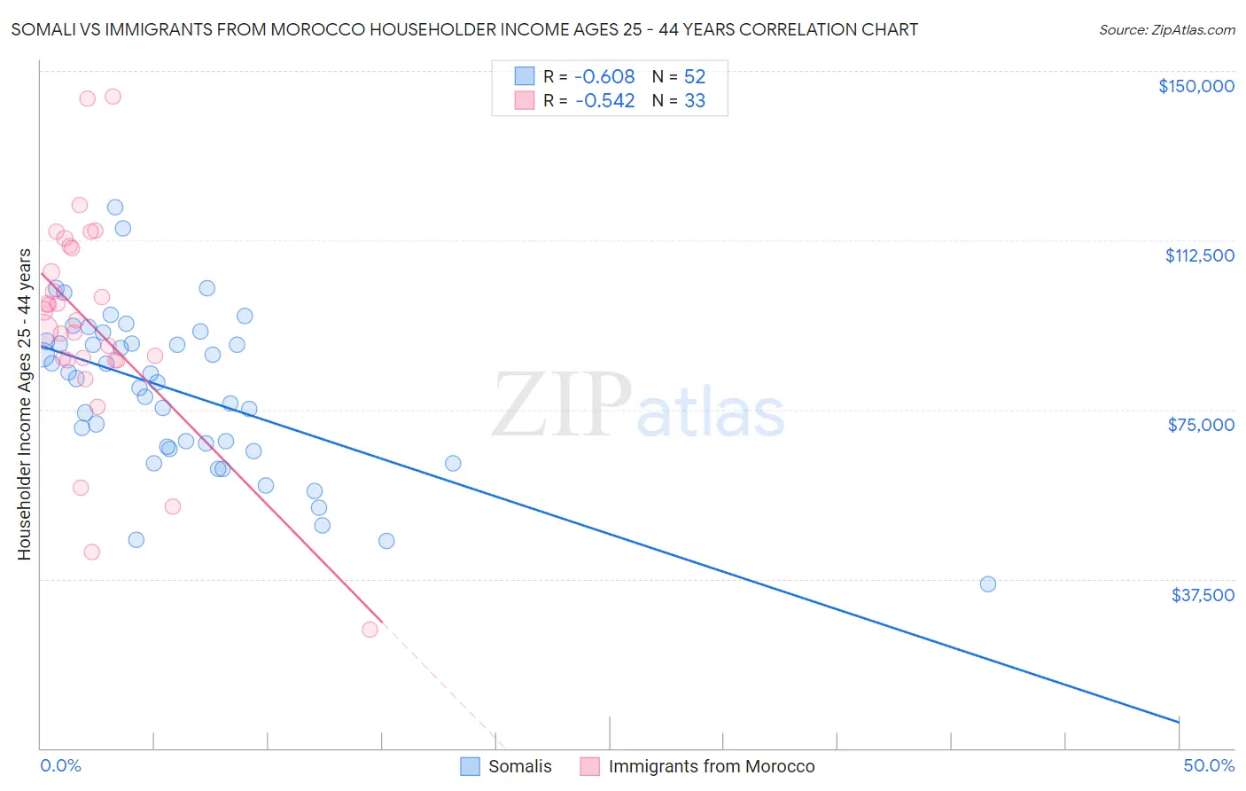 Somali vs Immigrants from Morocco Householder Income Ages 25 - 44 years