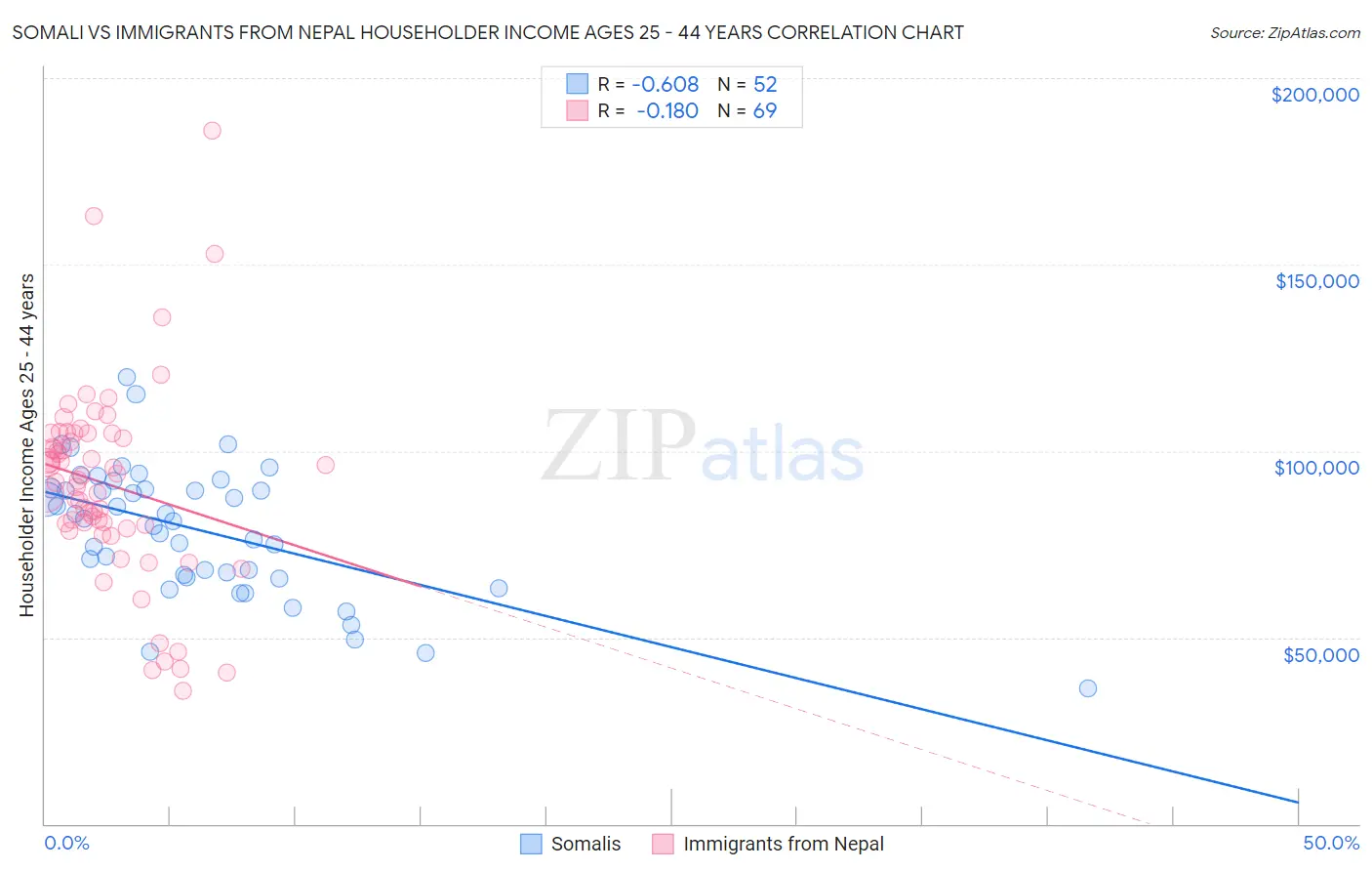 Somali vs Immigrants from Nepal Householder Income Ages 25 - 44 years