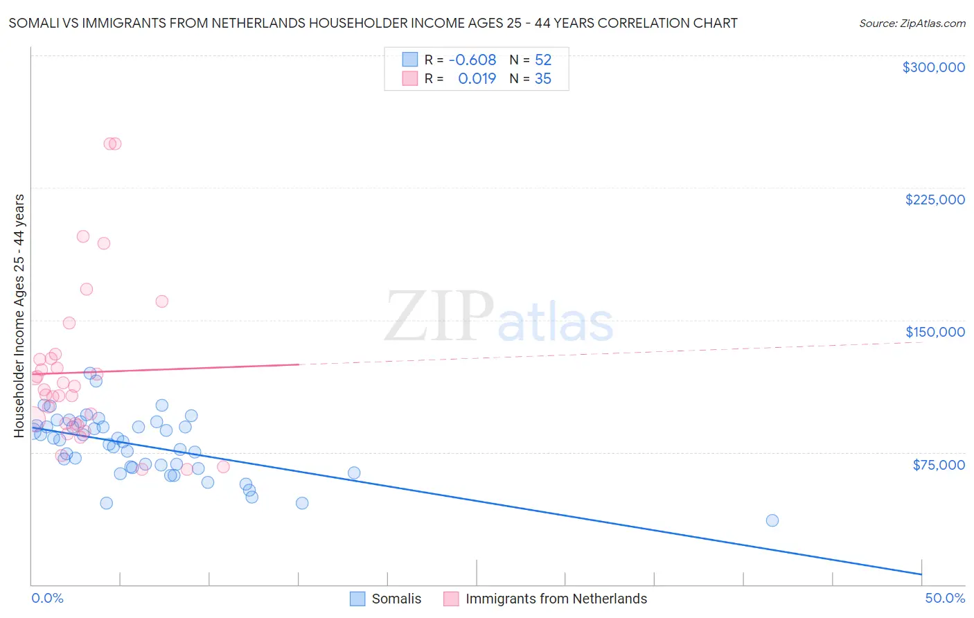 Somali vs Immigrants from Netherlands Householder Income Ages 25 - 44 years