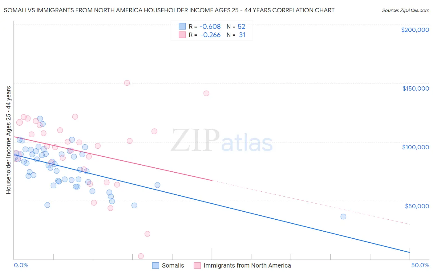 Somali vs Immigrants from North America Householder Income Ages 25 - 44 years