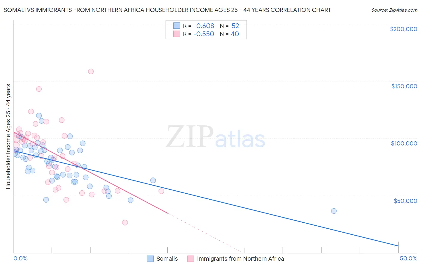 Somali vs Immigrants from Northern Africa Householder Income Ages 25 - 44 years