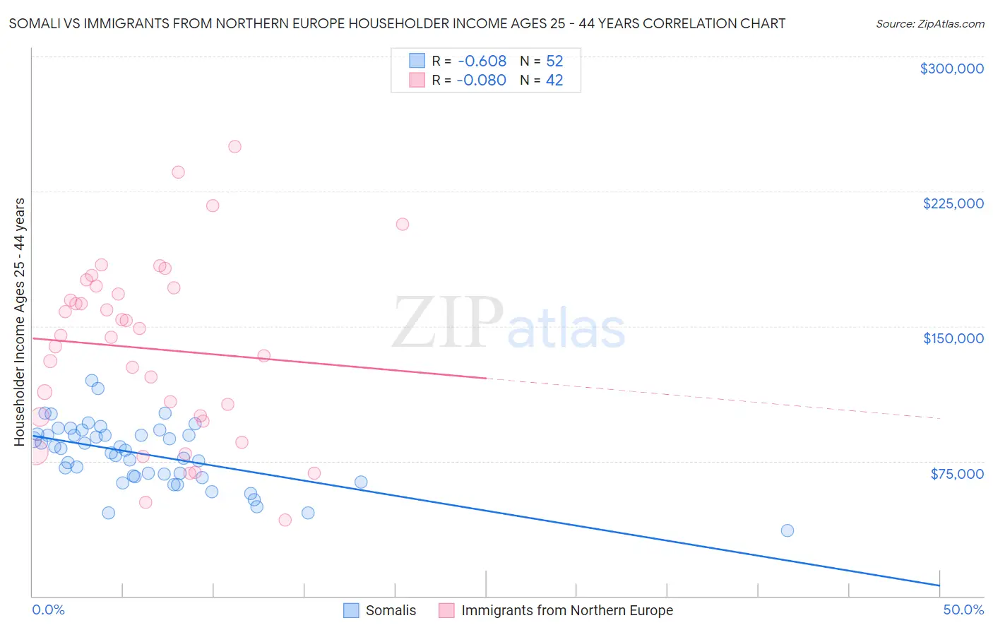 Somali vs Immigrants from Northern Europe Householder Income Ages 25 - 44 years