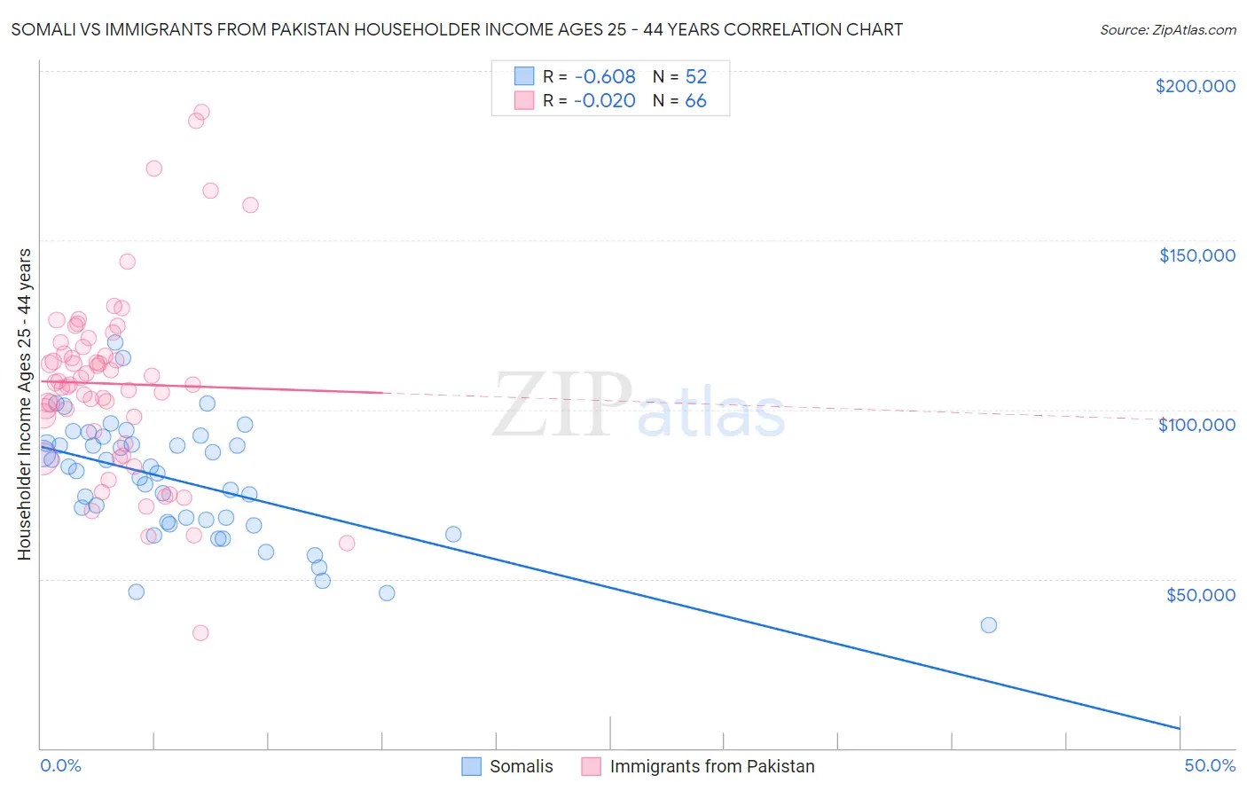 Somali vs Immigrants from Pakistan Householder Income Ages 25 - 44 years