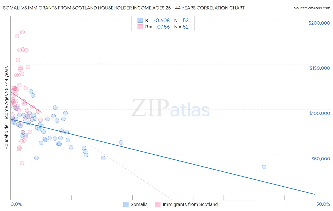 Somali vs Immigrants from Scotland Householder Income Ages 25 - 44 years