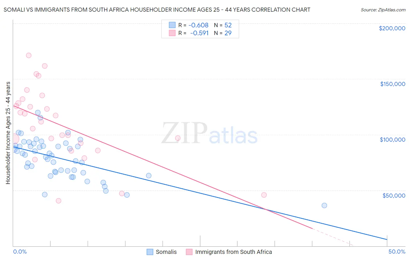 Somali vs Immigrants from South Africa Householder Income Ages 25 - 44 years