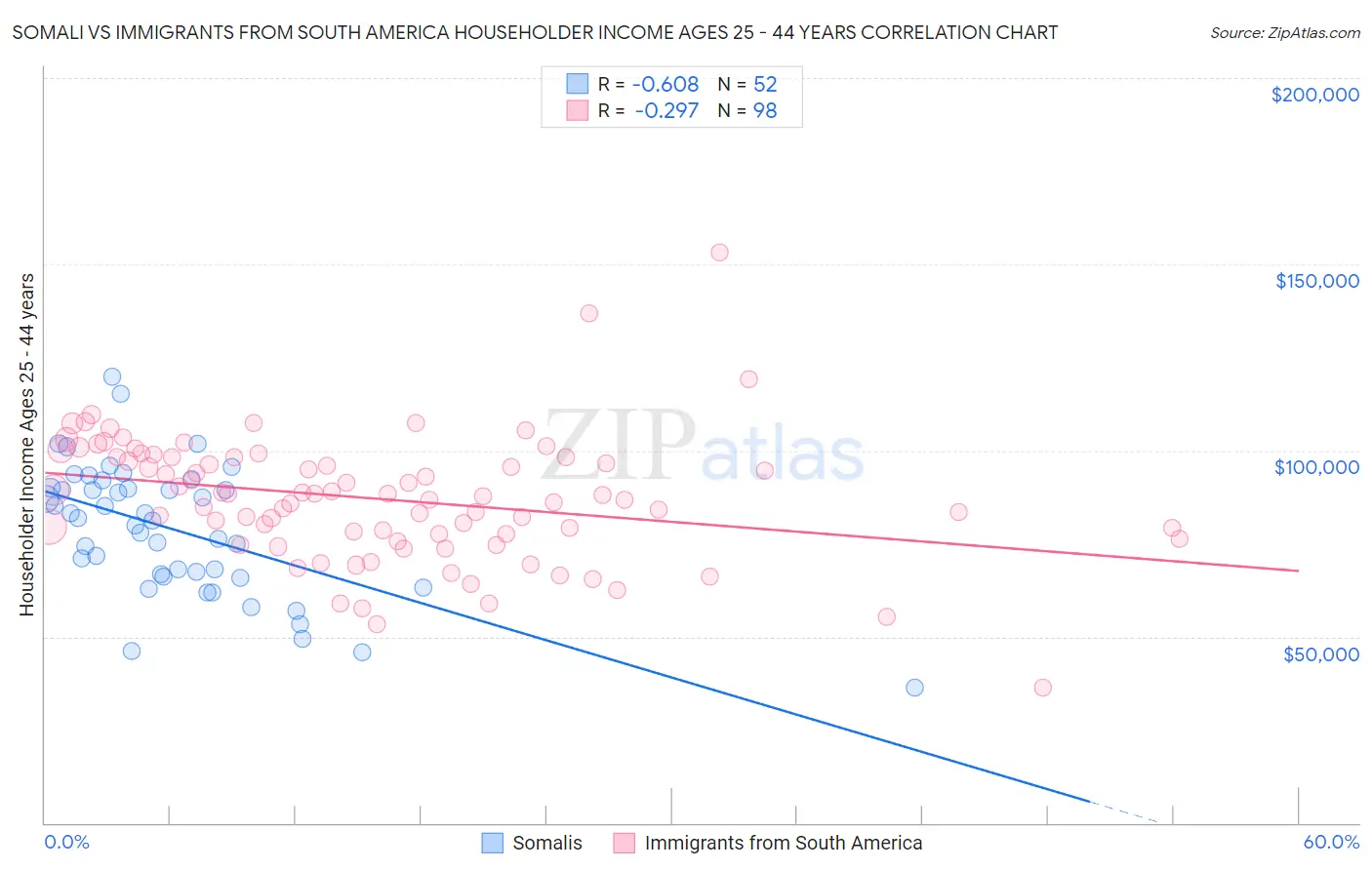 Somali vs Immigrants from South America Householder Income Ages 25 - 44 years