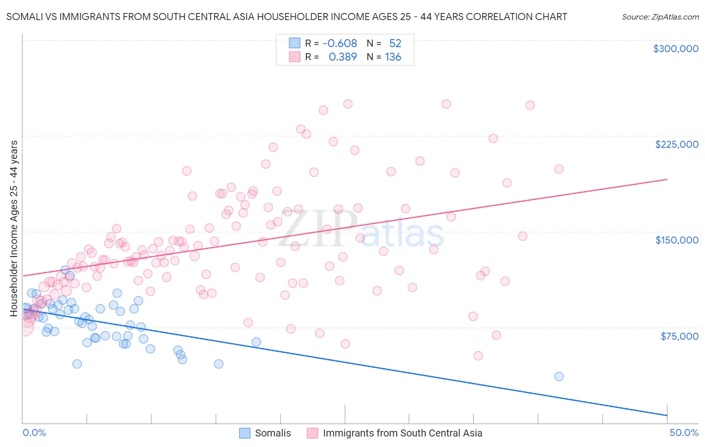 Somali vs Immigrants from South Central Asia Householder Income Ages 25 - 44 years