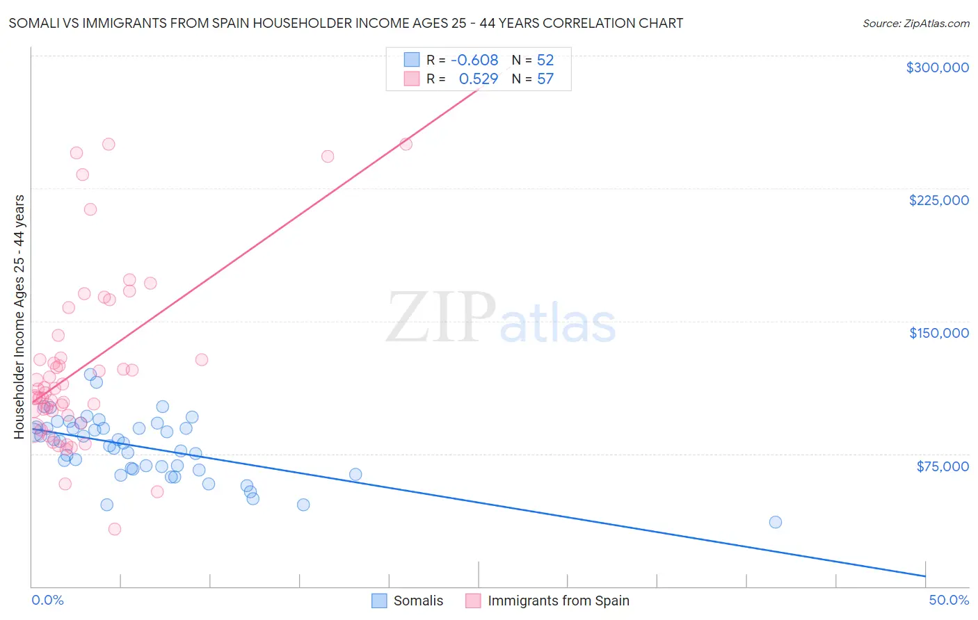 Somali vs Immigrants from Spain Householder Income Ages 25 - 44 years