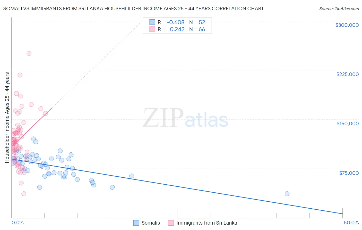 Somali vs Immigrants from Sri Lanka Householder Income Ages 25 - 44 years