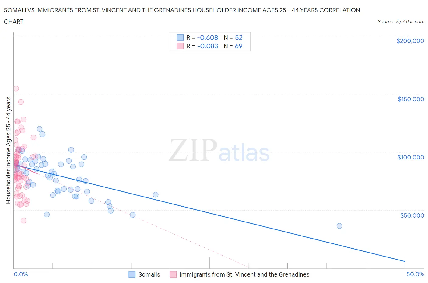 Somali vs Immigrants from St. Vincent and the Grenadines Householder Income Ages 25 - 44 years