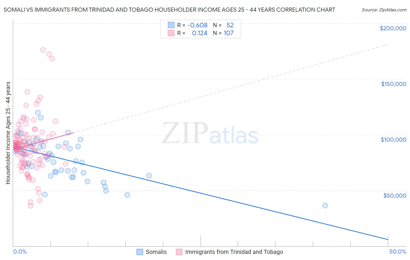 Somali vs Immigrants from Trinidad and Tobago Householder Income Ages 25 - 44 years