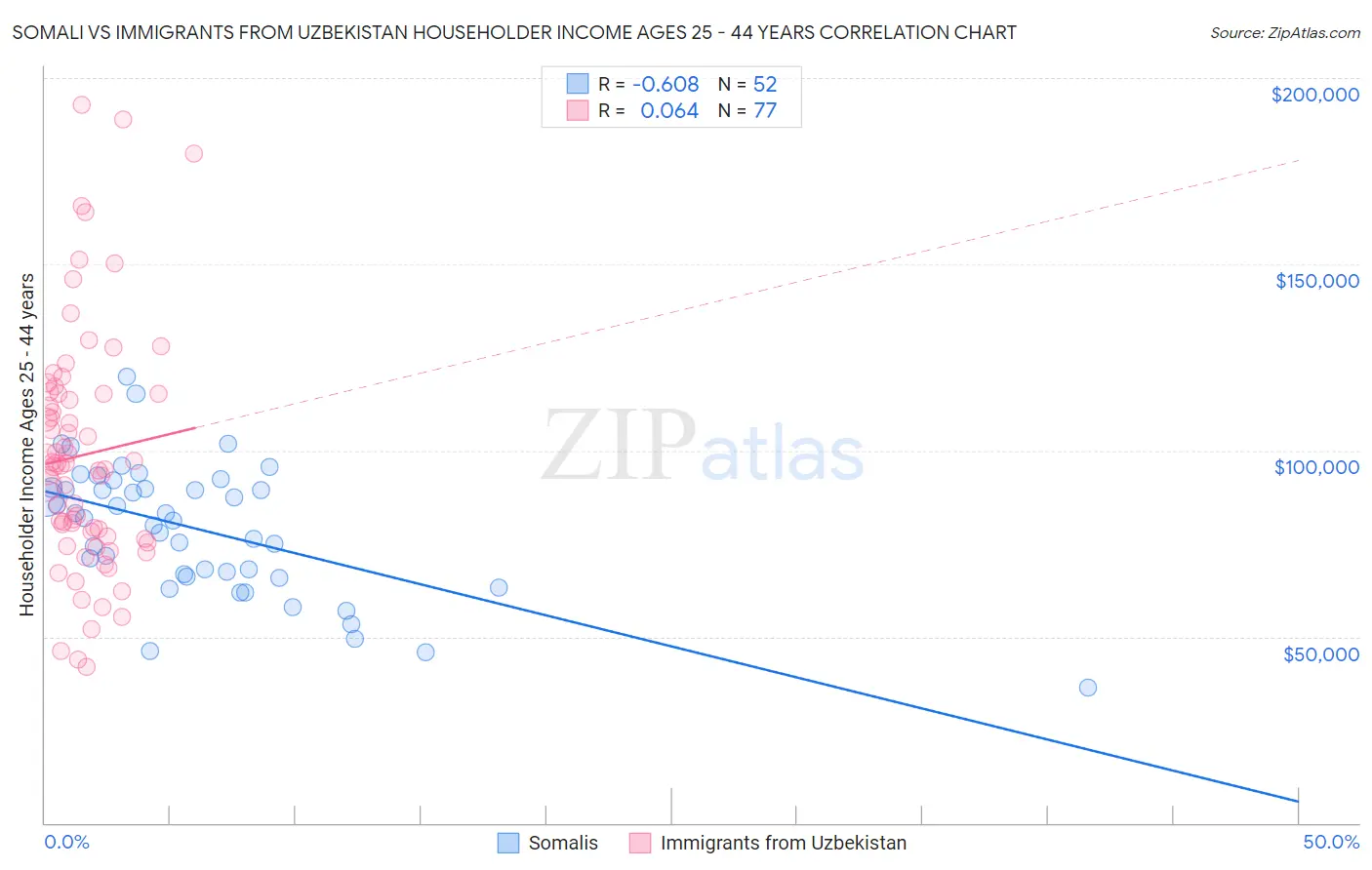 Somali vs Immigrants from Uzbekistan Householder Income Ages 25 - 44 years