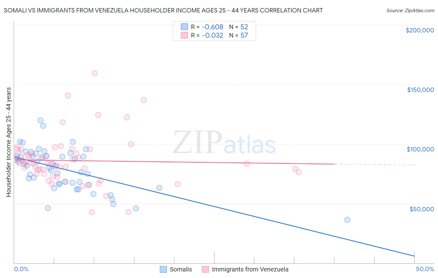 Somali vs Immigrants from Venezuela Householder Income Ages 25 - 44 years