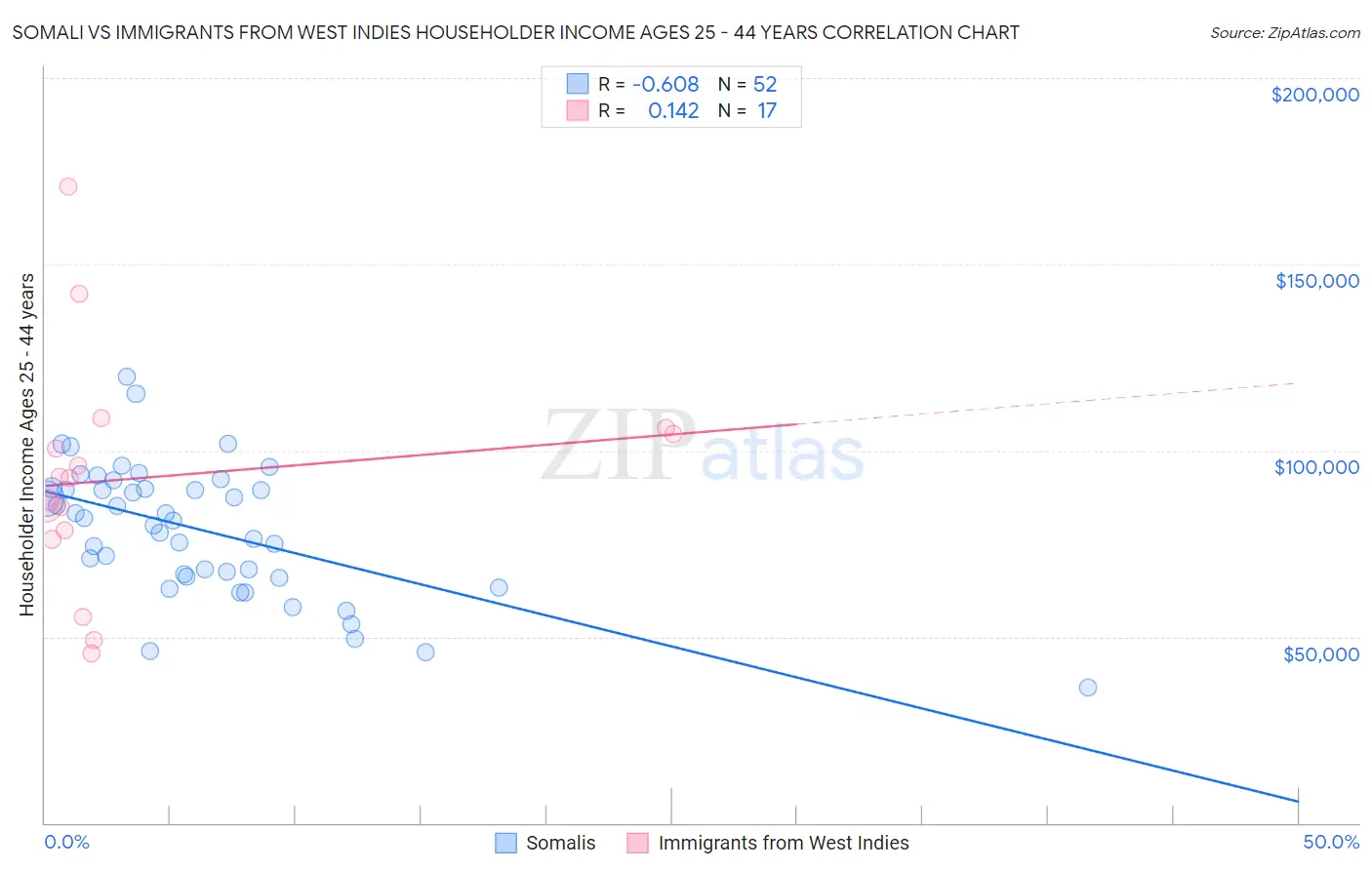 Somali vs Immigrants from West Indies Householder Income Ages 25 - 44 years