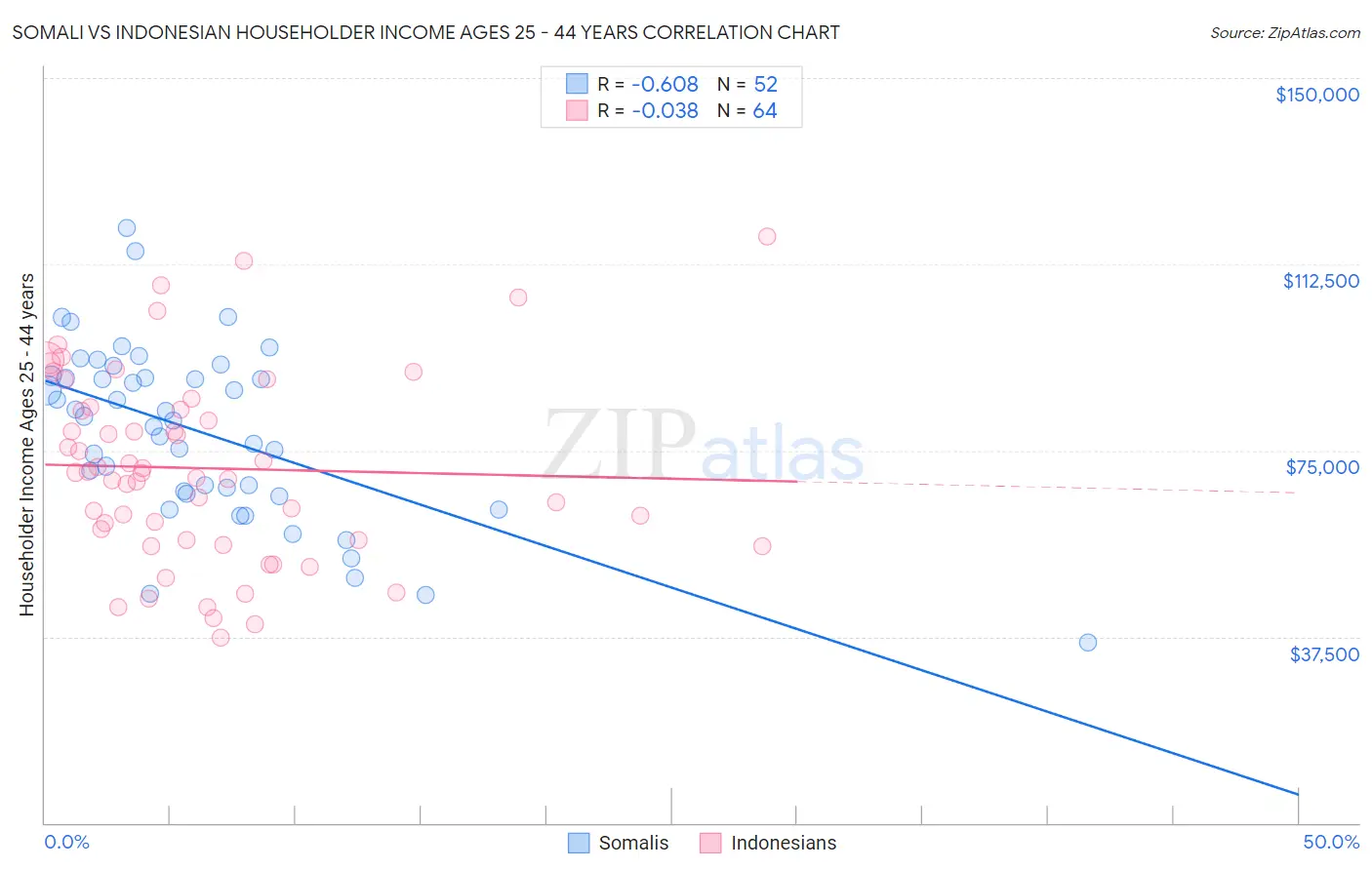 Somali vs Indonesian Householder Income Ages 25 - 44 years