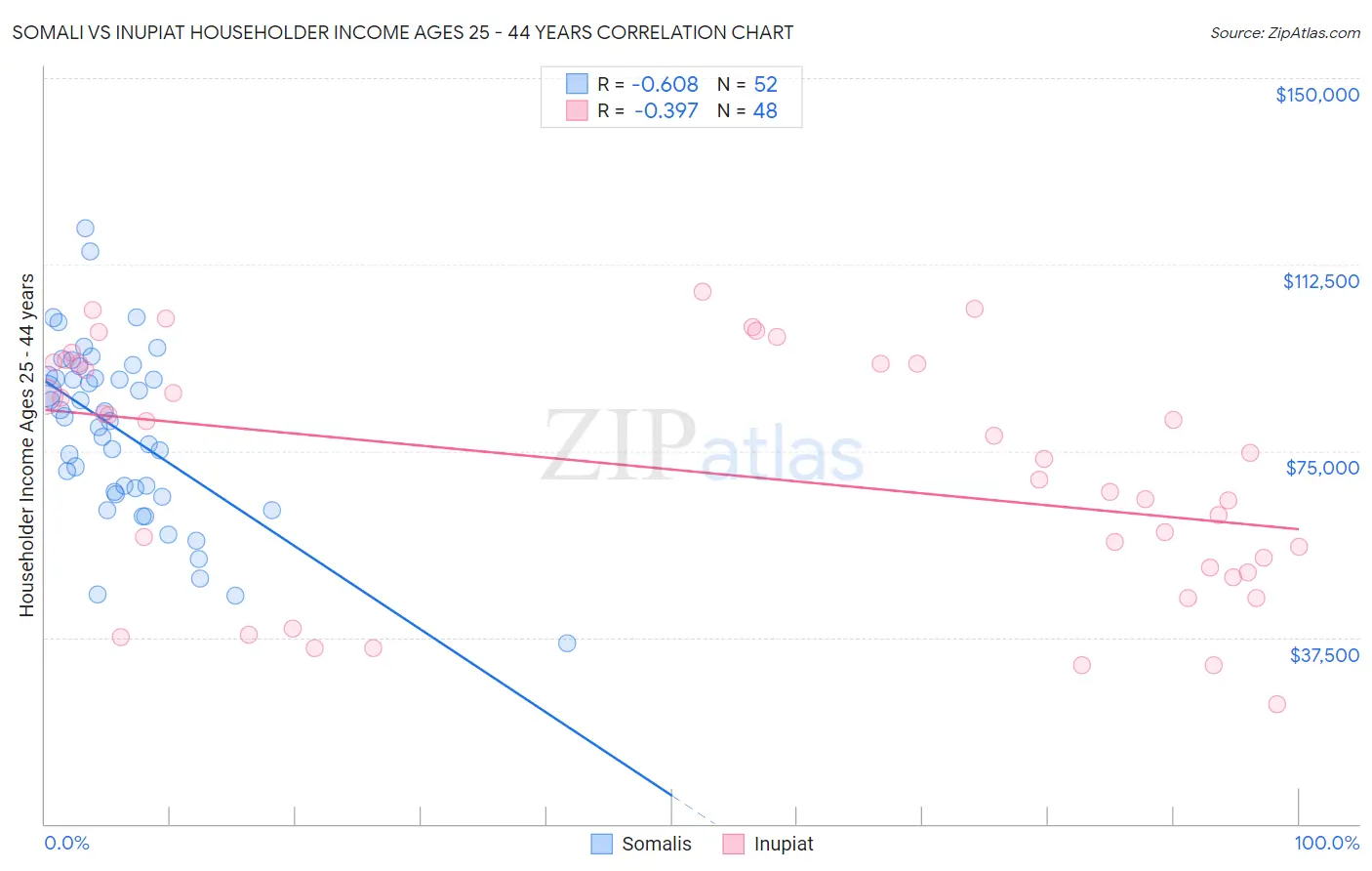 Somali vs Inupiat Householder Income Ages 25 - 44 years