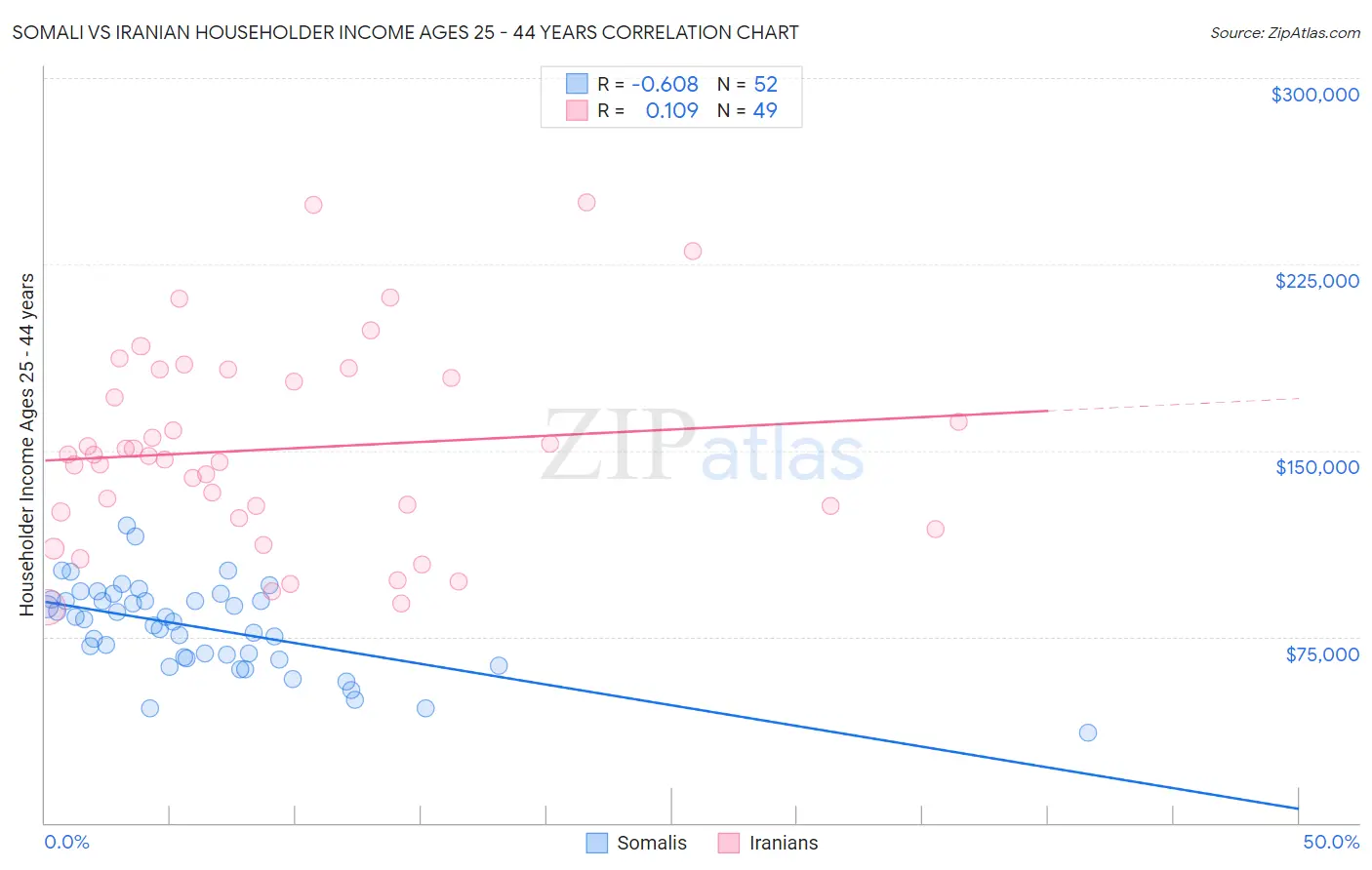 Somali vs Iranian Householder Income Ages 25 - 44 years