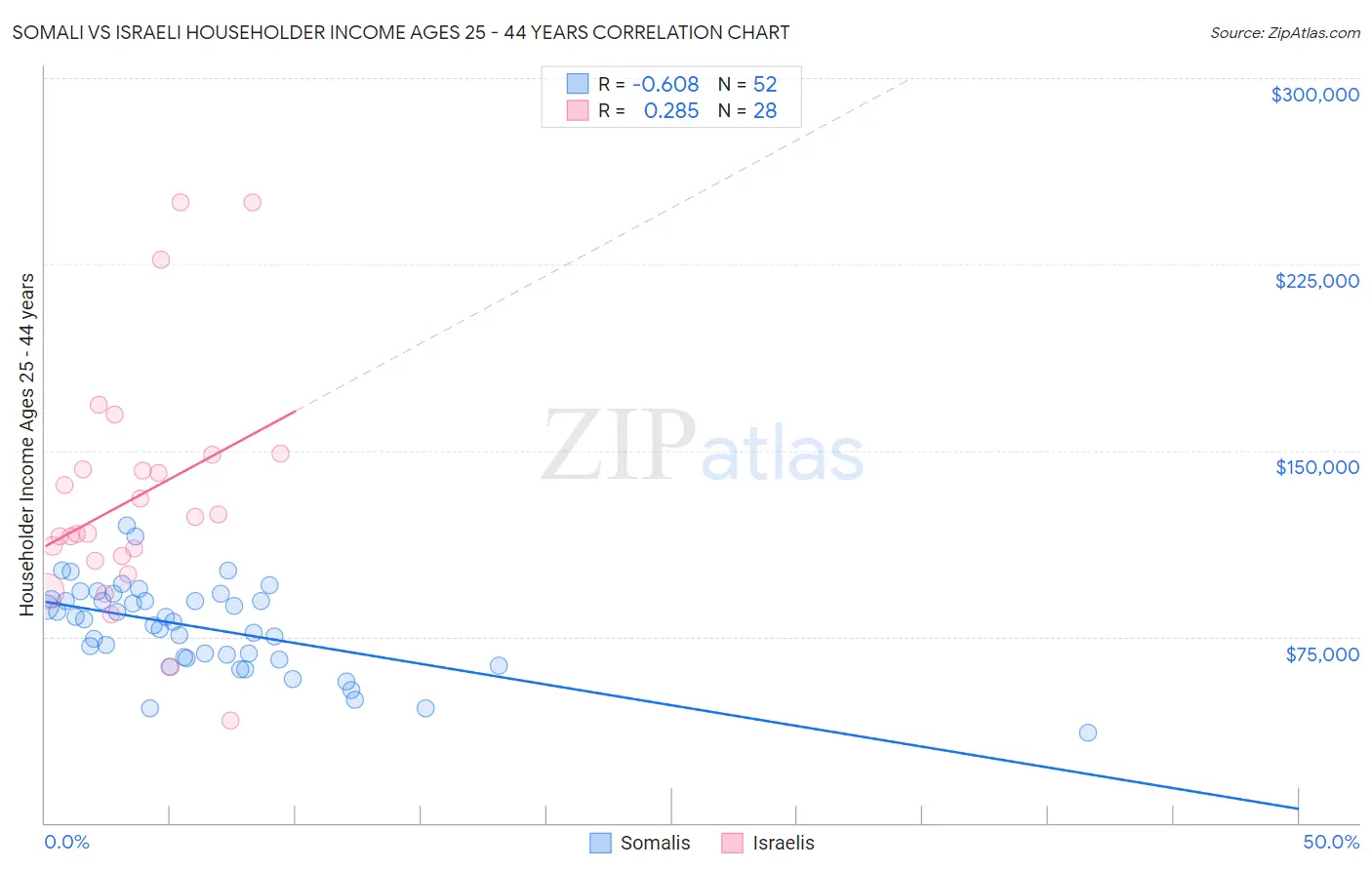 Somali vs Israeli Householder Income Ages 25 - 44 years